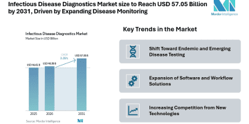 Infectious Disease Diagnostics Market size to Reach USD 57.05 Billion by 2031, Driven by Expanding Disease Monitoring