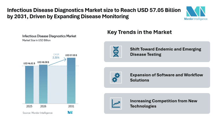Infectious Disease Diagnostics Market size to Reach USD 57.05 Billion by 2031, Driven by Expanding Disease Monitoring