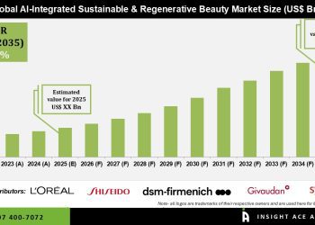 AI Integrated Sustainable and Regenerative Beauty Market Growth Trends and Forecast 2035 – Press Releases Distribution for Market Research Reports