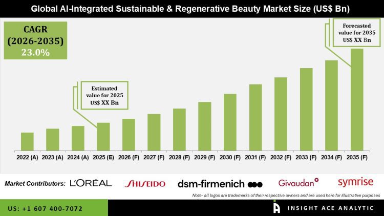 AI Integrated Sustainable and Regenerative Beauty Market Growth Trends and Forecast 2035 – Press Releases Distribution for Market Research Reports
