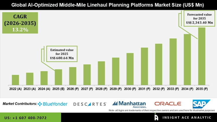 AI-Optimized Middle-Mile Linehaul Planning Platforms Market Growth and Forecast 2026 to 2035
