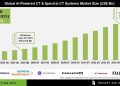 AI-Powered CT & Spectral CT Systems Market Growth Outlook – Press Releases Distribution for Market Research Reports