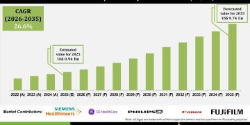 AI-Powered CT & Spectral CT Systems Market Growth Outlook – Press Releases Distribution for Market Research Reports