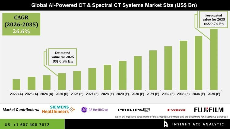 AI-Powered CT & Spectral CT Systems Market Growth Outlook – Press Releases Distribution for Market Research Reports