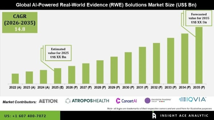 AI-Powered Real-Worl Evidence (RWE) Solutions Market Growth Drivers and Forecast 2035 – Press Releases Distribution for Market Research Reports