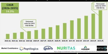 AI Assisted Peptide Drug Discovery Market Industry Outlook – Press Releases Distribution for Market Research Reports