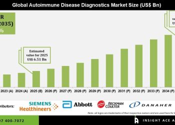 Autoimmune Disease Diagnostics Market Driven by Rising Disease Prevalence – Press Releases Distribution for Market Research Reports