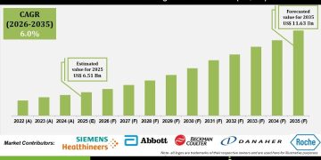 Autoimmune Disease Diagnostics Market Driven by Rising Disease Prevalence – Press Releases Distribution for Market Research Reports