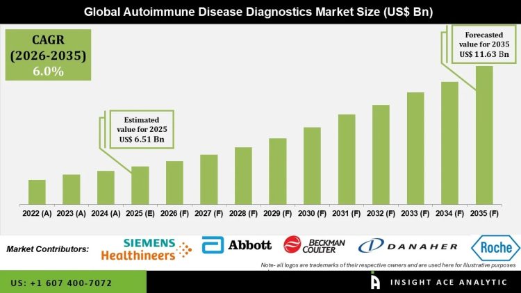 Autoimmune Disease Diagnostics Market Driven by Rising Disease Prevalence – Press Releases Distribution for Market Research Reports