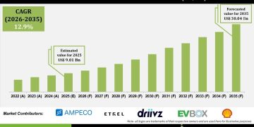 Automotive Data Monetization Market Connected Vehicle Data Growth – Press Releases Distribution for Market Research Reports