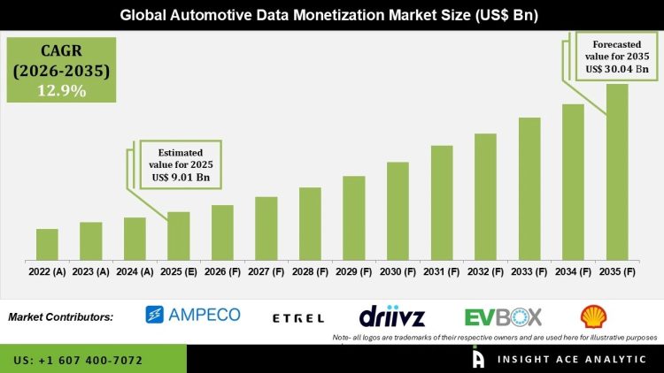 Automotive Data Monetization Market Connected Vehicle Data Growth – Press Releases Distribution for Market Research Reports
