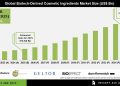 Biotech-Derived Cosmetic Ingredients Market Growth Forecast 2035 – Press Releases Distribution for Market Research Reports