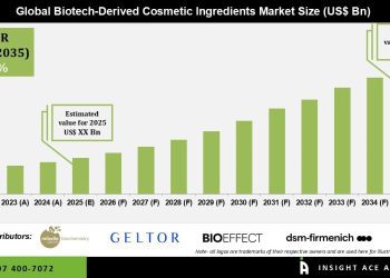 Biotech-Derived Cosmetic Ingredients Market Growth Forecast 2035 – Press Releases Distribution for Market Research Reports