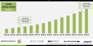 Biotech-Derived Cosmetic Ingredients Market Growth Forecast 2035 – Press Releases Distribution for Market Research Reports