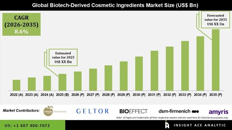 Biotech-Derived Cosmetic Ingredients Market Growth Forecast 2035 – Press Releases Distribution for Market Research Reports