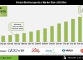 Biotherapeutics Market riven by Advanced Biotechnology Breakthroughs – Press Releases Distribution for Market Research Reports