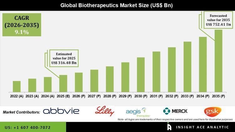 Biotherapeutics Market riven by Advanced Biotechnology Breakthroughs – Press Releases Distribution for Market Research Reports