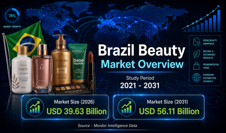 Brazil Beauty Market Size to Hit USD 56.11 Billion by 2031, Growing at 7.2% CAGR – Mordor Intelligence
