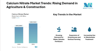 Calcium Nitrate Market Growth at 4.12% CAGR, Global Revenue to be at USD 17.01 Billion by 2031