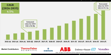 Chemical Concentration Monitor Market Analysis by Technology and End User Industries – Press Releases Distribution for Market Research Reports