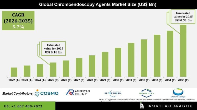 Chromoendoscopy Agents Market Expansion and Future Opportunities – Press Releases Distribution for Market Research Reports