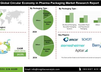 Circular Economy in Pharma Packaging Market Trends in Recyclable Plastic Metal and Paper – Press Releases Distribution for Market Research Reports