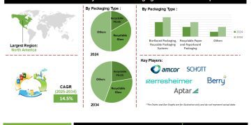 Circular Economy in Pharma Packaging Market Trends in Recyclable Plastic Metal and Paper – Press Releases Distribution for Market Research Reports