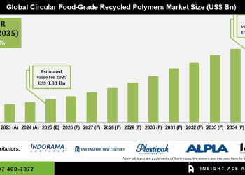 Circular Food-Grade Recycled Polymers Market Expansion and Key Drivers – Press Releases Distribution for Market Research Reports