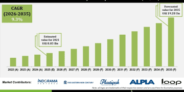 Circular Food-Grade Recycled Polymers Market Expansion and Key Drivers – Press Releases Distribution for Market Research Reports