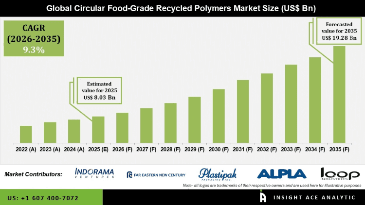 Circular Food-Grade Recycled Polymers Market Expansion and Key Drivers – Press Releases Distribution for Market Research Reports