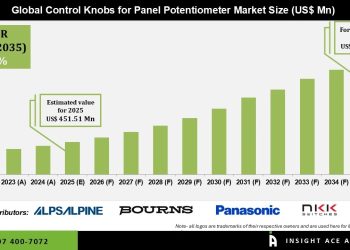 Control Knobs for Panel Potentiometer Market Expansion and Opportunities – Press Releases Distribution for Market Research Reports