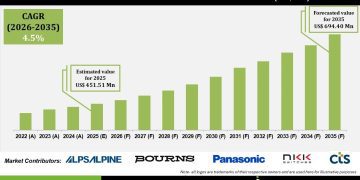 Control Knobs for Panel Potentiometer Market Expansion and Opportunities – Press Releases Distribution for Market Research Reports