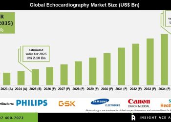 Echocardiography Market Growth in Hospitals Diagnostics and Home Care – Press Releases Distribution for Market Research Reports