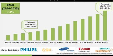 Echocardiography Market Growth in Hospitals Diagnostics and Home Care – Press Releases Distribution for Market Research Reports