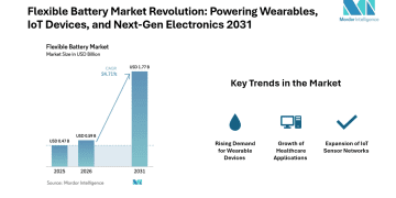 Flexible Battery Industry to Expand at 24.71% CAGR, Crossing USD 1.77 Billion by 2031 – Press Releases Distribution for Market Research Reports