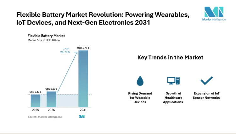 Flexible Battery Industry to Expand at 24.71% CAGR, Crossing USD 1.77 Billion by 2031 – Press Releases Distribution for Market Research Reports