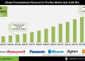 Formaldehyde Removal Air Purifier Market Industry Insights and Growth Drivers – Press Releases Distribution for Market Research Reports