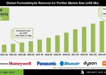 Formaldehyde Removal Air Purifier Market Industry Insights and Growth Drivers – Press Releases Distribution for Market Research Reports