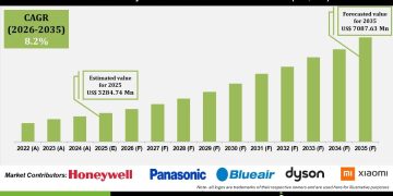 Formaldehyde Removal Air Purifier Market Industry Insights and Growth Drivers – Press Releases Distribution for Market Research Reports