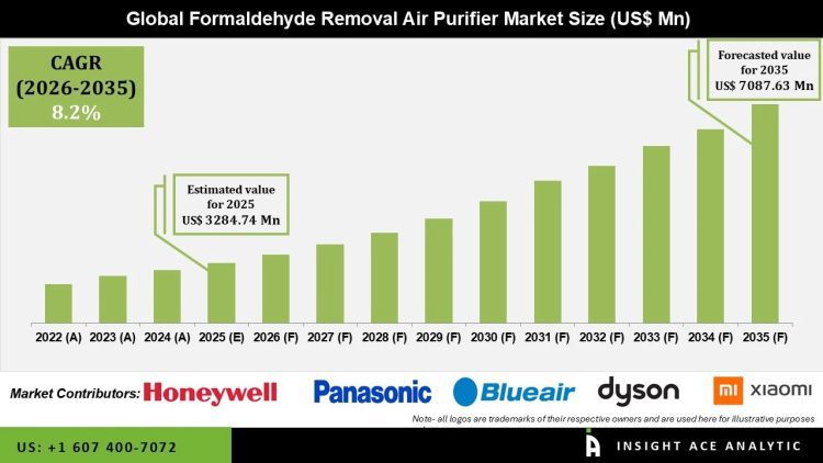 Formaldehyde Removal Air Purifier Market Industry Insights and Growth Drivers – Press Releases Distribution for Market Research Reports