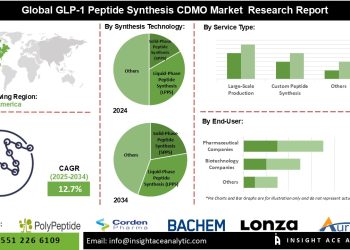 GLP-1 Peptide Synthesis CDMO Market Insights on AI Driven Peptide Development – Press Releases Distribution for Market Research Reports