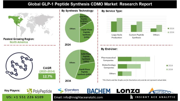 GLP-1 Peptide Synthesis CDMO Market Insights on AI Driven Peptide Development – Press Releases Distribution for Market Research Reports