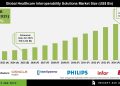 Healthcare Interoperability Solutions Market Trends and Regional Growth Analysis – Press Releases Distribution for Market Research Reports