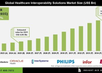 Healthcare Interoperability Solutions Market Trends and Regional Growth Analysis – Press Releases Distribution for Market Research Reports