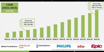 Healthcare Interoperability Solutions Market Trends and Regional Growth Analysis – Press Releases Distribution for Market Research Reports
