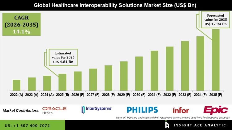 Healthcare Interoperability Solutions Market Trends and Regional Growth Analysis – Press Releases Distribution for Market Research Reports