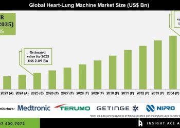 Heart Lung Machine Market Competitive Landscape and Key Players Overview – Press Releases Distribution for Market Research Reports