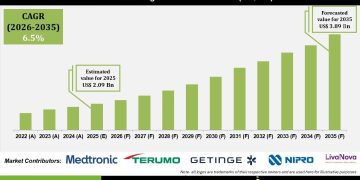 Heart Lung Machine Market Competitive Landscape and Key Players Overview – Press Releases Distribution for Market Research Reports