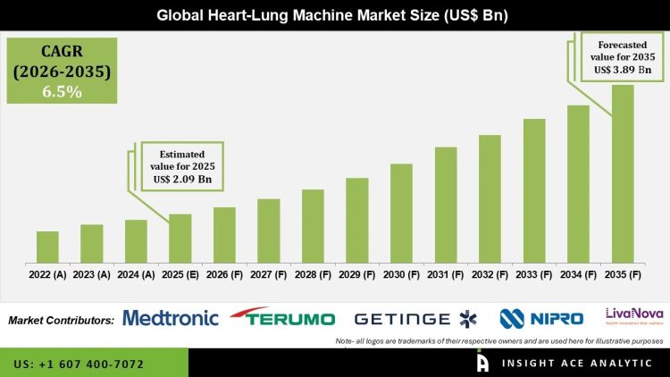 Heart Lung Machine Market Competitive Landscape and Key Players Overview – Press Releases Distribution for Market Research Reports