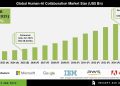 Human-AI Collaboration Market Industry Analysis and Outlook – Press Releases Distribution for Market Research Reports